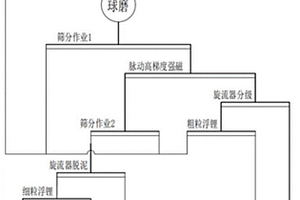 低品位铁锂云母回收方法