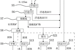 有色金属尾矿中提纯石英的方法与装置