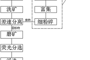 火法冶金的脉石分离辅助方法