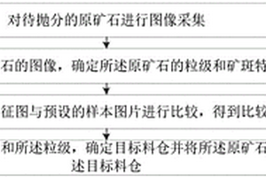 原矿抛分方法、装置、终端设备及介质