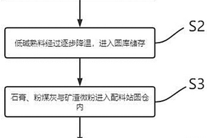 低碱水泥及其制备工艺