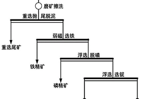 风化铌矿的选矿方法