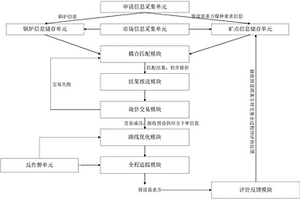 基于物联网动力煤煤种与锅炉耦合匹配的系统及方法