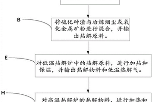 有色冶炼含砷物料协同处理与利用的方法