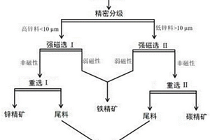 钢厂粉尘废料铁、碳、锌综合回收工艺