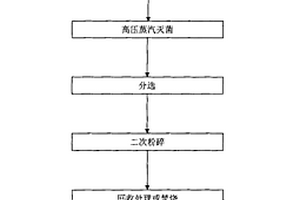 基于高压蒸汽灭菌的医疗垃圾分类处理和制备燃料的方法
