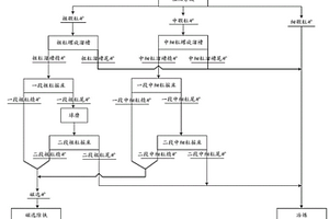 低品位红土镍矿粗细分级-重磁联合除铬工艺