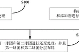 新型球团矿的冶金方法