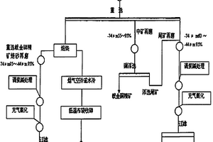 处理含铜、砷复杂金矿石的工艺