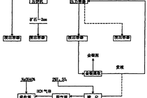 从矿石中提取金银的新工艺