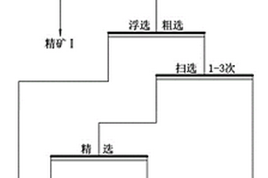 冶炼废炉砖综合回收贵金属的选矿工艺