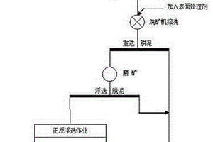 低品位难选风化胶磷矿分段脱泥浮选工艺