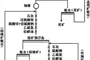 难选铅锌硫化矿的浮选分离工艺