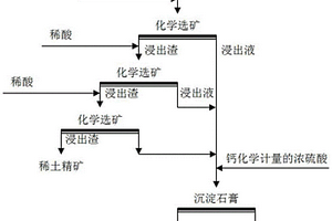 从含稀土磷矿中分离磷富集稀土的方法
