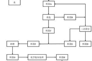 煤气化细灰资源化利用的方法