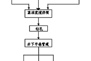 高浓度全尾砂胶结充填矿井下采空区的方法
