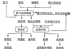 采用氧气底吹连续炼铜的工艺