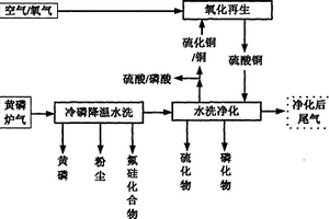 黄磷尾气净化新技术
