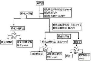 从源头控制硫化锌矿物和硫化铁矿物浮选污染的方法