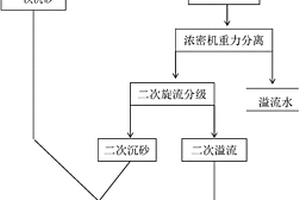 含钼铜精矿的多级旋流重力分离预处理方法