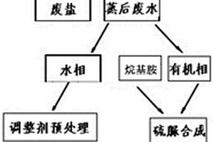 烯丙基异硫氰酸酯生产废水回收处理方法