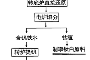 从钒钛磁铁矿中回收钒钛铁的方法