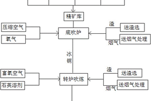 富氧底吹炼铜工艺