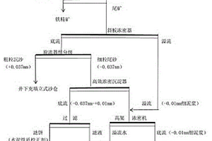 全尾砂分级分段多途径综合利用方法