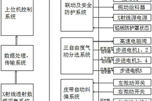 基于射线透射识别的矿石智能分选控制系统