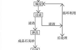 石英砂碱浸法提纯工艺