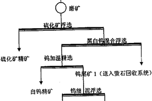 黑白钨矿物的选矿方法