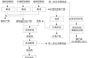 废旧锂离子电池的选冶联合综合回收方法及装置