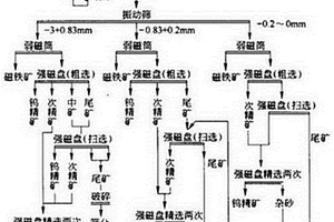 钨精矿的筛选方法和系统