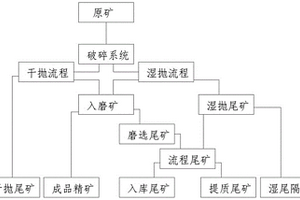 尾矿提质减排工艺及装置