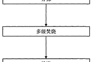 医疗垃圾分类回收及多级焚烧处理方法