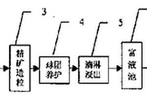 金属硫化矿尾矿的回收工艺
