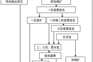 铁矿石悬浮焙烧磁选浮选尾矿循环式非倾倒利用工艺