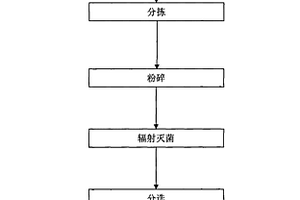 医疗垃圾分类无害化处理及可燃物回收利用方法