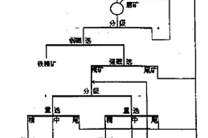 河道淤砂的提钪方法