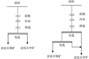 中高品位金红石提质方法