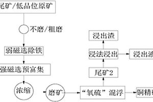 高泥质高碱性脉石低品位难选氧化铜矿的选矿方法