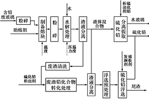用废含铅玻璃制取水玻璃并分离含铅化合物的方法