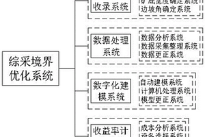 露天矿下部煤层开采境界的优化方法与系统