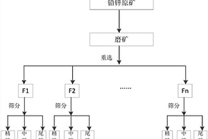 多次分层、分带‑筛分的重选方法