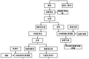 废稀土抛光粉提取白炭黑和稀土净水剂的方法