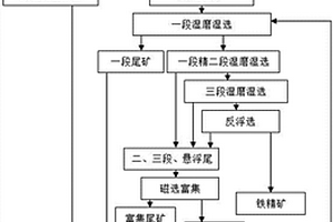 铁矿石竖炉焙烧磁选浮选尾矿再利用工艺