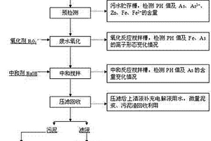 处理锌冶炼高酸含砷废水的方法