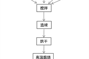 用红土型选金尾矿烧制陶粒的方法及其产物