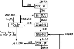 醋酸浸取回收烧结灰中氯化铅及制备一氧化铅的方法