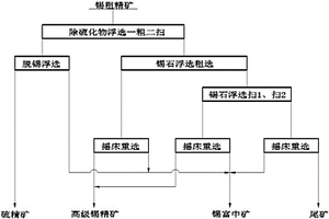 锡硫化矿粗精矿的精选选矿工艺